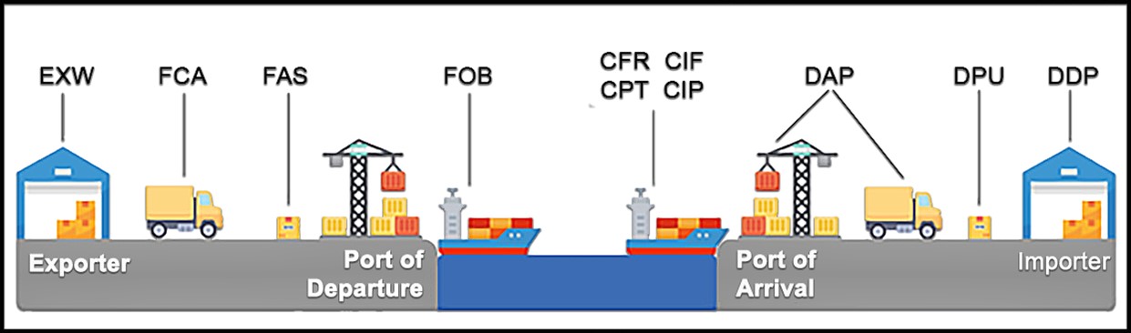 Risk in Logistics delivers Reward: Building success with Incoterms